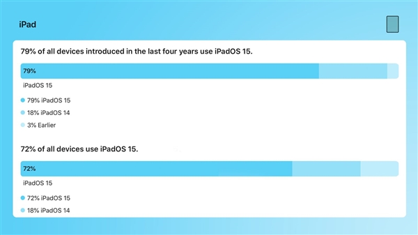 iOS 16来了！苹果公布iOS 15关键数据：更新率近90% 快升级