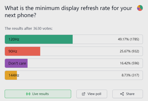 手机屏幕刷新率越高越好？看完这项国外的调查秒懂了