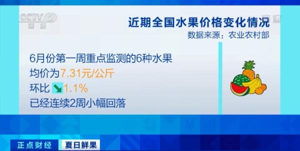 水果价格回落 西瓜、甜瓜等夏季时令水果降幅明显：全国水果产量大增