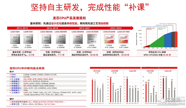 龙芯胡伟武：克服奴才心态做自己 与x86/ARM并驾齐驱！
