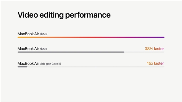 苹果M2正式发布：8+10核心、15倍于八代i5！