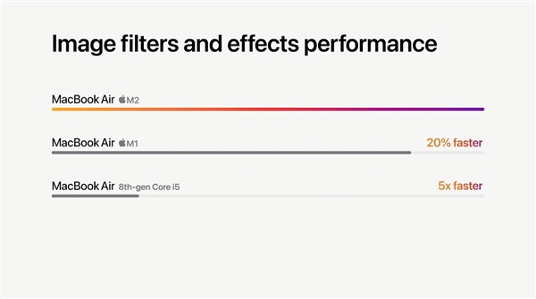 苹果M2正式发布：8+10核心、15倍于八代i5！