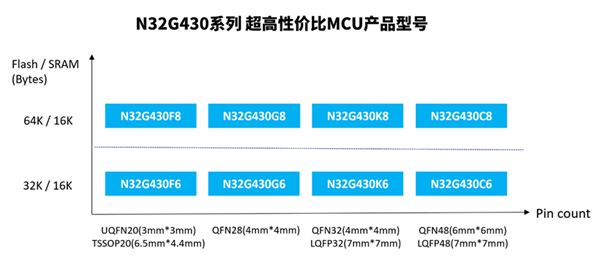 40nm工艺、128MHz主频！国产标杆32位MCU发布：3×3mm最小