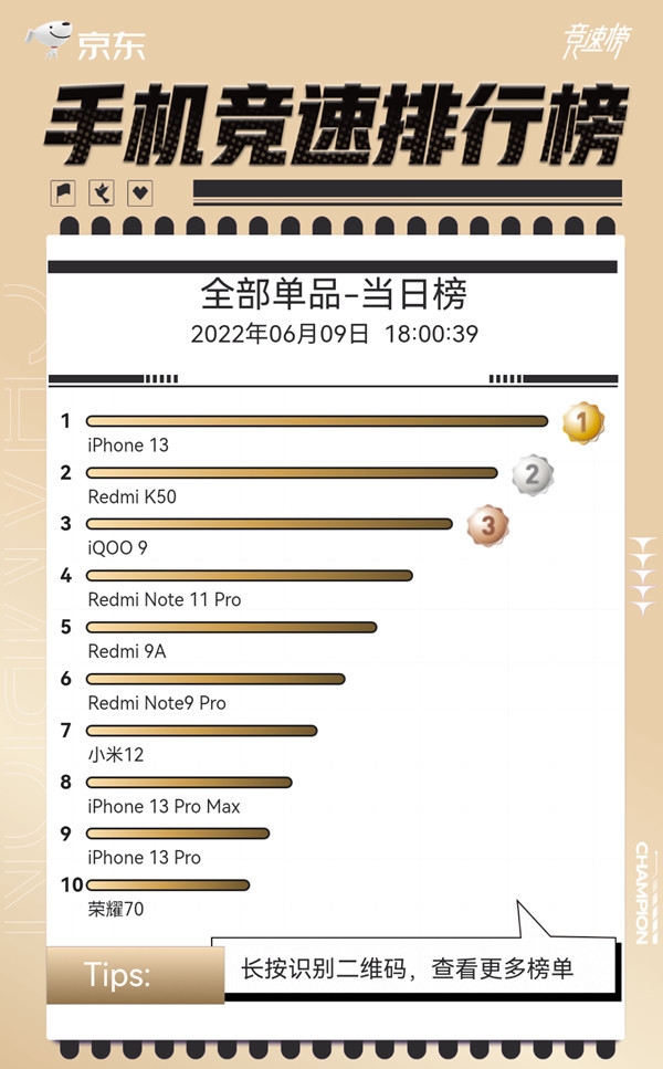 618京东手机竞速榜最新战况！小米第二 第一无悬念