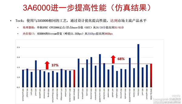 老外热议 国产龙芯CPU下代IPC性能追上AMD Zen3！