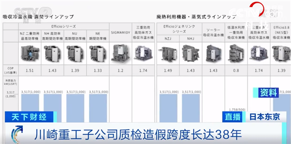 日本制造业巨头川崎重工承认质检造假：迄今将近40年