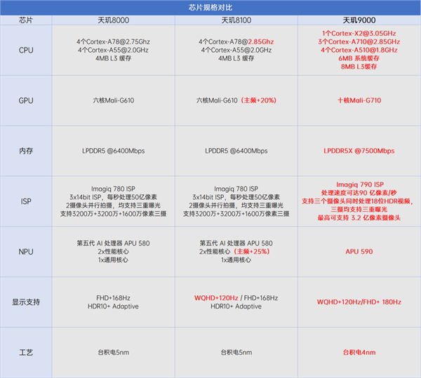 天玑8000和天玑9000性能对比实测：终于知道差距在哪了