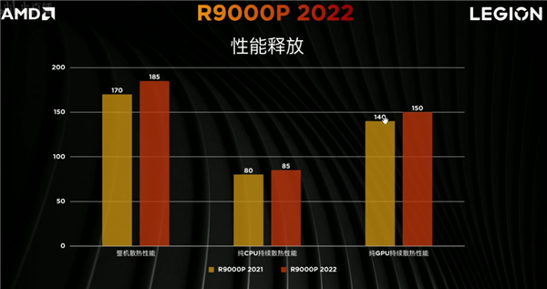 8499元起 联想拯救者R9000P 2022游戏本发布：顶配8核锐龙7+3070 Ti