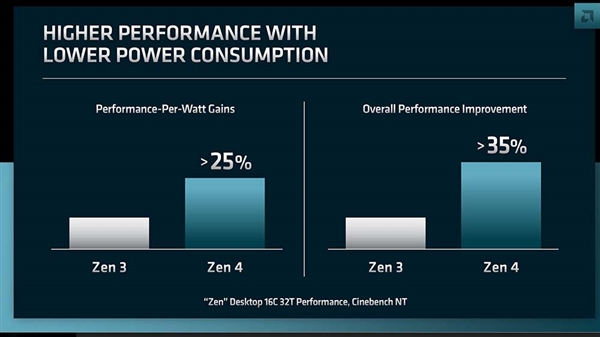 AMD揭晓Zen 4锐龙7000真实水平：IPC提升10%、综合性能增超35%