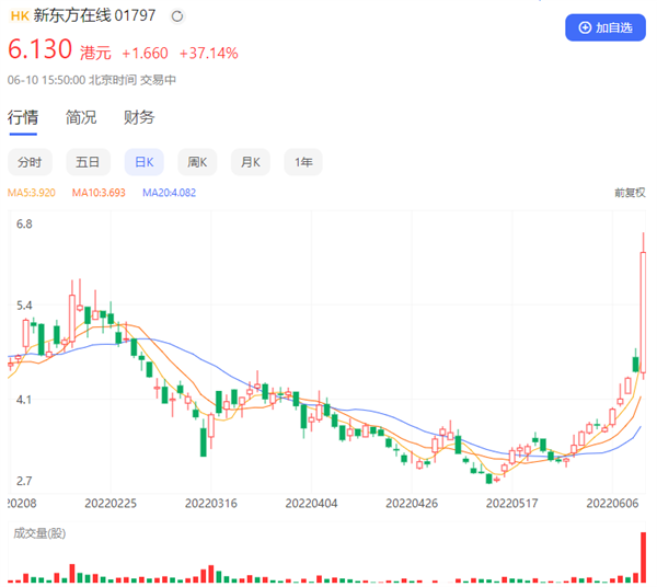 新东方双语直播爆火！带动股价直线暴涨40%：创今年最高价