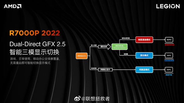 联想拯救者R7000P游戏本升级锐龙6000！首发仅6599元起