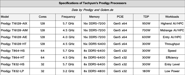 5.7GHz 128核心处理器横空出世！950W功耗一小时一度电