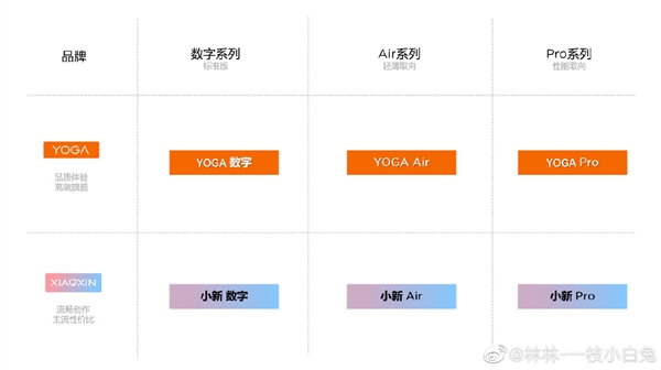 联想笔记本机海战术太杂乱 官方回应：正在调整 未来将分三大系列