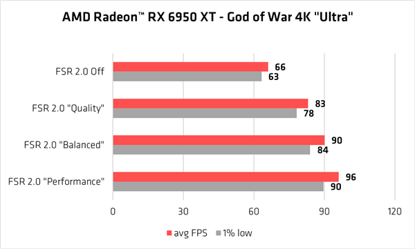 性能飙升50％ 画质还更好！AMD FSR 2.0已有19款游戏