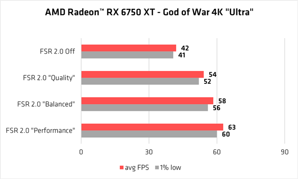 性能飙升50％ 画质还更好！AMD FSR 2.0已有19款游戏