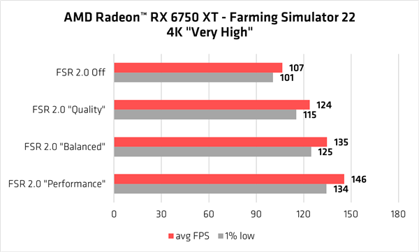 性能飙升50％ 画质还更好！AMD FSR 2.0已有19款游戏