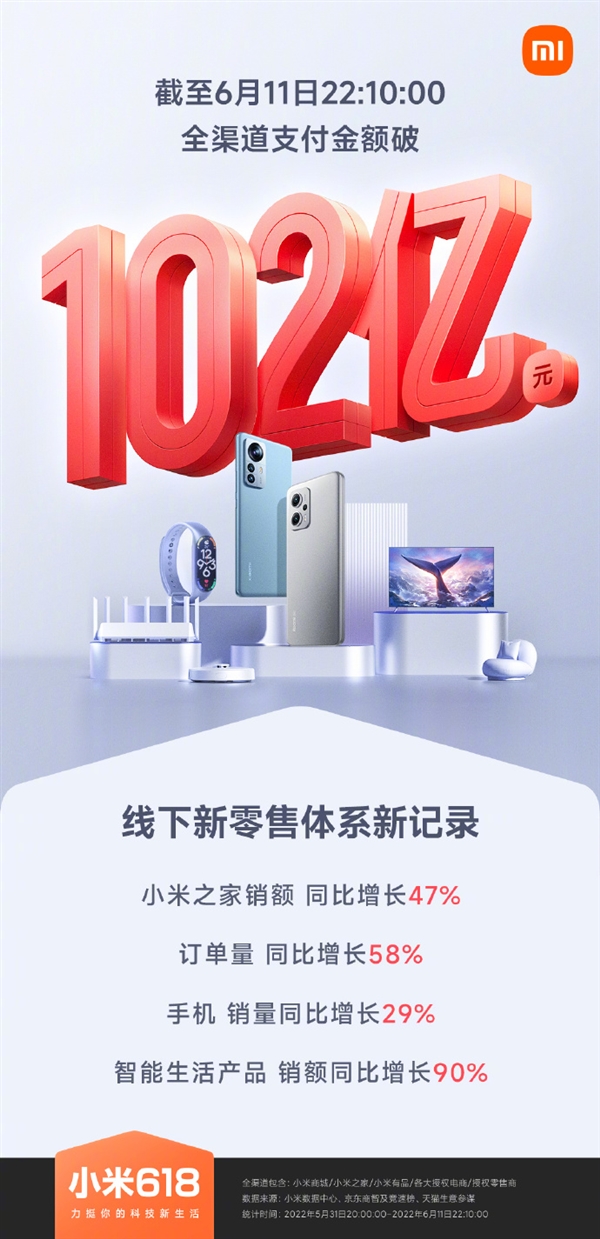 线下新零售订单大涨58%！小米618全渠道交易额破102亿