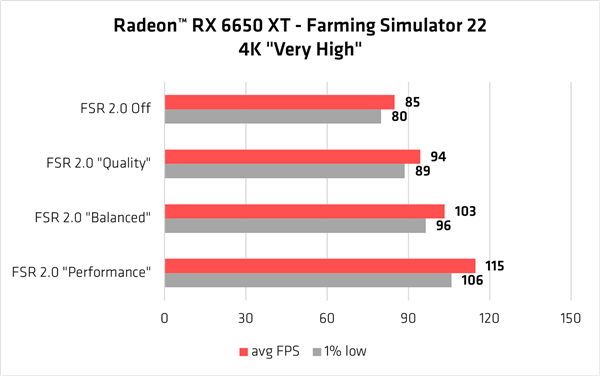 性能飙升50％ 画质还更好！AMD FSR 2.0已有19款游戏