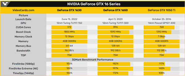 NVIDIA全新亮机卡又跳票了：GTX 1630显卡上市时间直接改为“未定”