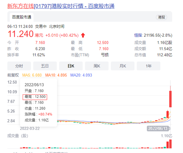 新东方直播带货销售额3天增1777万：今日股价最高暴涨超100%