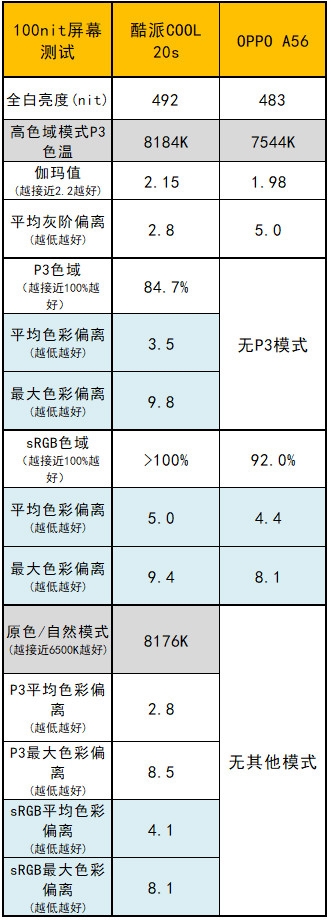 酷派COOL 20s 5G怎么样？千元档鬼见愁！