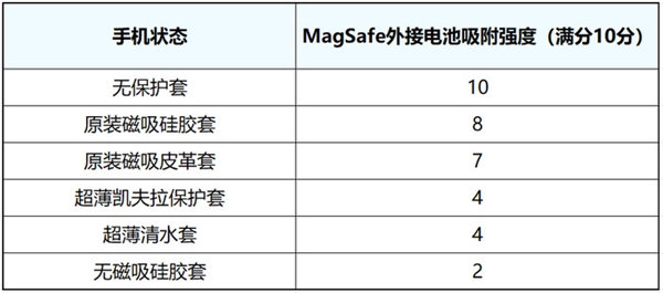 四百多块买的 苹果MagSafe外接电池是智商税吗？