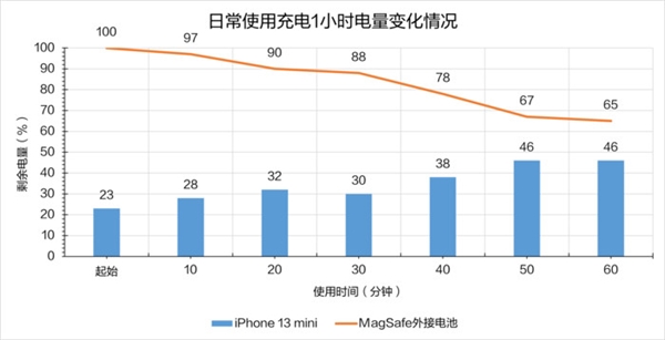 四百多块买的 苹果MagSafe外接电池是智商税吗？