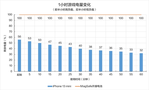 四百多块买的 苹果MagSafe外接电池是智商税吗？