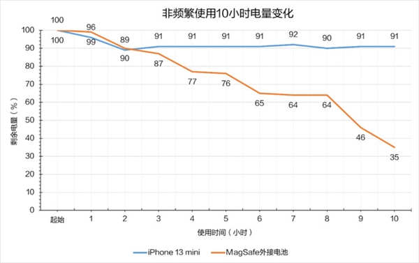 四百多块买的 苹果MagSafe外接电池是智商税吗？