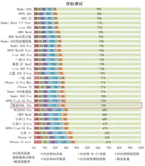 酷派COOL 20s 5G怎么样？千元档鬼见愁！