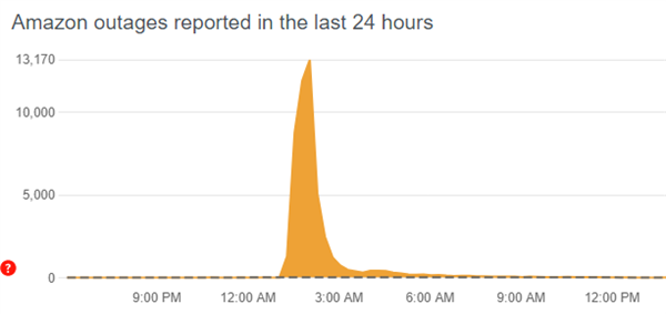 第一大购物网站亚马逊突发宕机2小时 上万买家郁闷下不了单