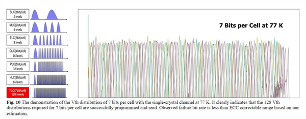 比QLC闪存渣几倍 铠侠研发7bit/cell闪存：零下200度低温运行