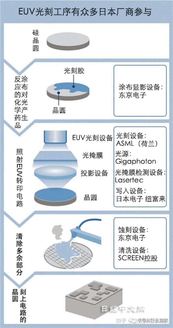 掌握EUV光刻核心技术 日本憋出个大招：上马2nm