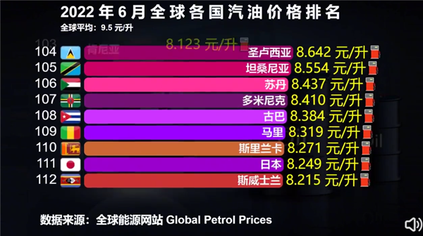 进入10元时代！加满一箱油多花15元 我国算贵吗？6月全球各国油价一览