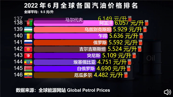 进入10元时代！加满一箱油多花15元 我国算贵吗？6月全球各国油价一览