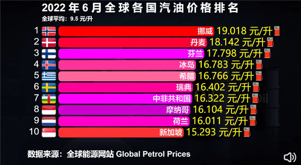 进入10元时代！加满一箱油多花15元 我国算贵吗？6月全球各国油价一览