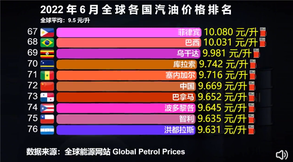 进入10元时代！加满一箱油多花15元 我国算贵吗？6月全球各国油价一览