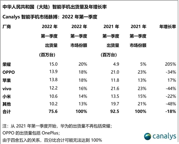 年增长率超200%！荣耀登顶国内第一季度手机销量榜