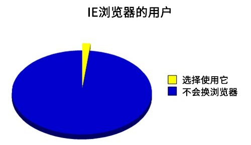 今天IE浏览器正式咽气了 我直接笑死