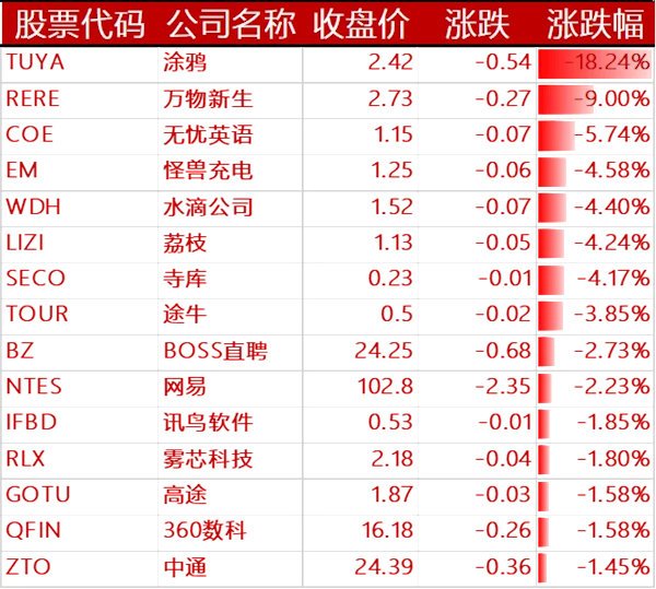 美联储加息75基点 创28年来最大增幅：美股三大股指全线收涨