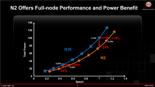 终结FinFET晶体管！台积电正式公布2nm：功耗降低30%