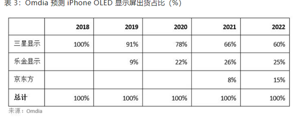 研报称京东方将为苹果iPhone 14供货OLED屏 占比越来越多