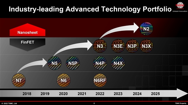 终结FinFET晶体管！台积电正式公布2nm：功耗降低30%