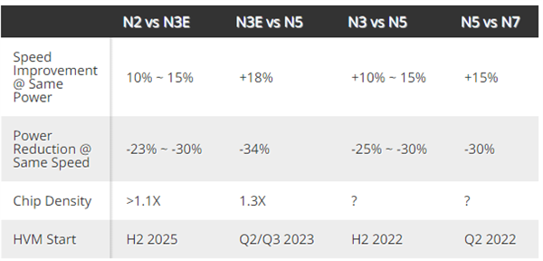 终结FinFET晶体管！台积电正式公布2nm：功耗降低30%