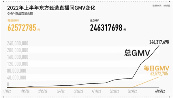 10天销量翻83倍！曝新东方将尝试自建供应链：拓展自营产品