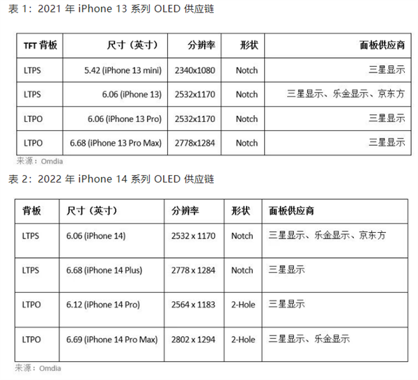 研报称京东方将为苹果iPhone 14供货OLED屏 占比越来越多