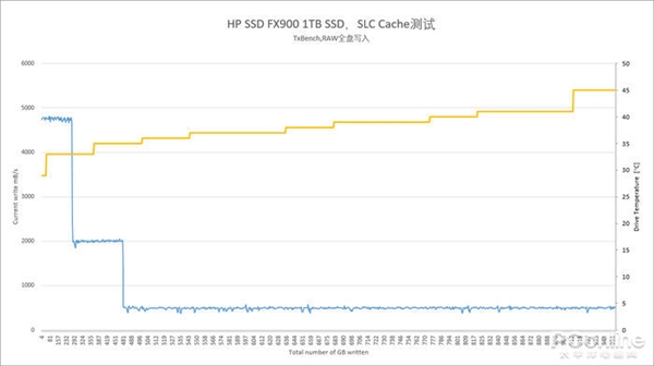 惠普FX900固态硬盘上手：主打高性价比的PCIe 4.0 SSD