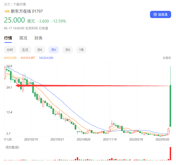 董宇辉爆火让销量翻了83倍 “带货一哥”能否拯救新东方？