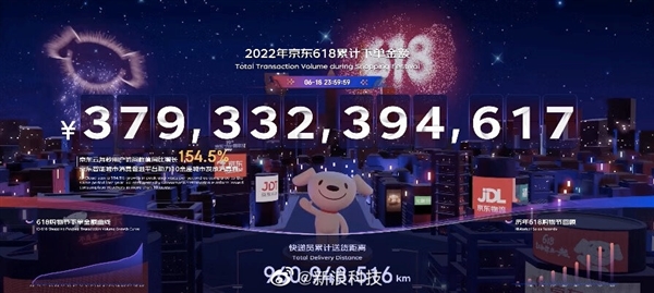 京东618销售战绩公布：累计下单金额超3793亿元