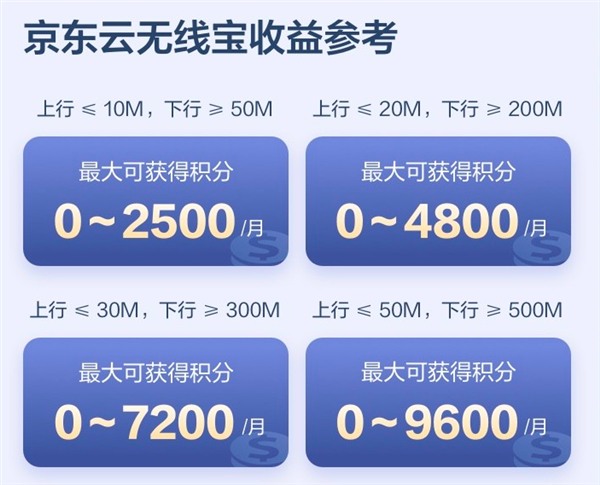 能赚钱的路由器 京东云无线宝上传有多猛？网友实测4个月上传70TB